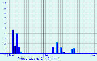 Graphique des précipitations prvues pour Sablires