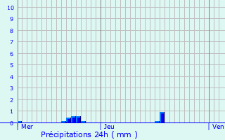 Graphique des précipitations prvues pour Brou-sur-Chantereine