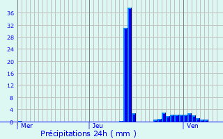 Graphique des précipitations prvues pour Soufflenheim