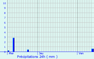 Graphique des précipitations prvues pour Mcon