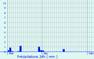 Graphique des précipitations prvues pour Semur-en-Auxois