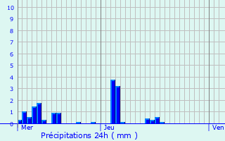 Graphique des précipitations prvues pour Prads-Haute-Blone