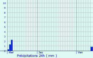 Graphique des précipitations prvues pour Villeneuve-la-Garenne