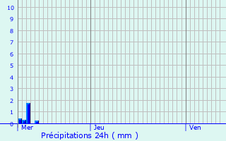 Graphique des précipitations prvues pour Argenteuil