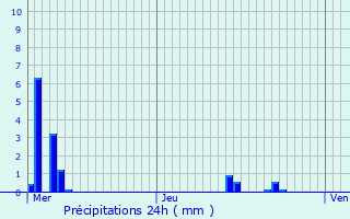 Graphique des précipitations prvues pour Asperjoc