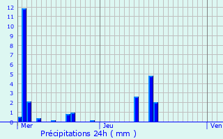 Graphique des précipitations prvues pour Melve