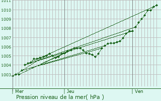 Graphe de la pression atmosphrique prvue pour Cherbourg