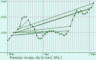 Graphe de la pression atmosphrique prvue pour Saint-Brvin-les-Pins