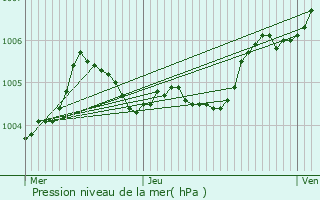 Graphe de la pression atmosphrique prvue pour Nantes