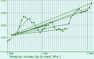 Graphe de la pression atmosphrique prvue pour La Chapelle-Basse-Mer