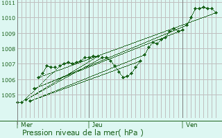 Graphe de la pression atmosphrique prvue pour Mer