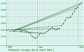 Graphe de la pression atmosphrique prvue pour Le Touquet-Paris-Plage