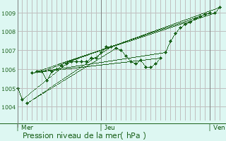 Graphe de la pression atmosphrique prvue pour Saint-Pryv-Saint-Mesmin