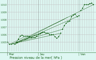 Graphe de la pression atmosphrique prvue pour Creil