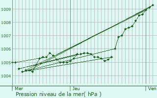 Graphe de la pression atmosphrique prvue pour Verneuil-en-Halatte