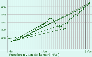 Graphe de la pression atmosphrique prvue pour Villers-le-Sec
