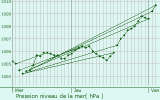 Graphe de la pression atmosphrique prvue pour Igny