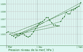 Graphe de la pression atmosphrique prvue pour Beaulieu-en-Argonne