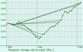 Graphe de la pression atmosphrique prvue pour Menen