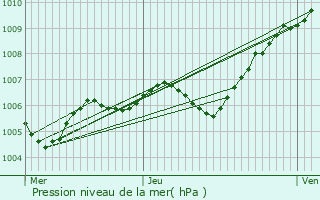 Graphe de la pression atmosphrique prvue pour Barbizon