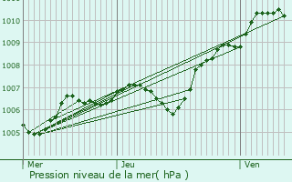 Graphe de la pression atmosphrique prvue pour Champeaux