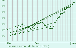 Graphe de la pression atmosphrique prvue pour Chelles