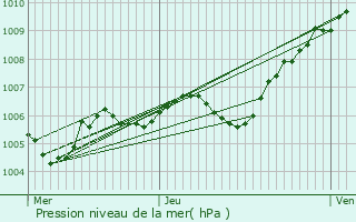 Graphe de la pression atmosphrique prvue pour Andrezel