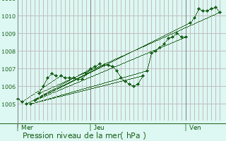 Graphe de la pression atmosphrique prvue pour Pamfou