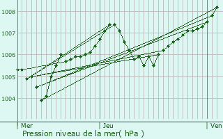 Graphe de la pression atmosphrique prvue pour Strasbourg