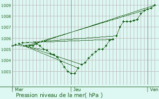 Graphe de la pression atmosphrique prvue pour Mont-de-l