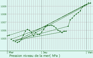 Graphe de la pression atmosphrique prvue pour Montolivet