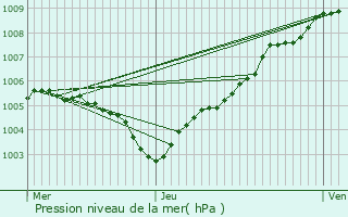 Graphe de la pression atmosphrique prvue pour Ath