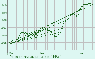 Graphe de la pression atmosphrique prvue pour Villeneuve-le-Comte