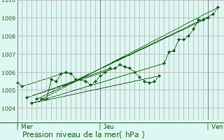 Graphe de la pression atmosphrique prvue pour Ferrires-en-Brie