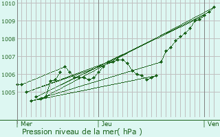 Graphe de la pression atmosphrique prvue pour Vulaines-ls-Provins