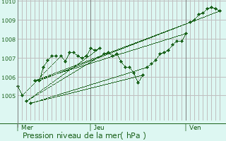 Graphe de la pression atmosphrique prvue pour Belfort