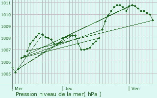 Graphe de la pression atmosphrique prvue pour Saint-Romain-de-Lerps