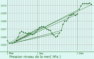 Graphe de la pression atmosphrique prvue pour Gouaix