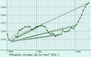 Graphe de la pression atmosphrique prvue pour Colmar