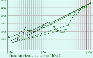 Graphe de la pression atmosphrique prvue pour Saint-Ange-le-Viel