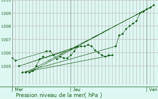 Graphe de la pression atmosphrique prvue pour La Fert-Gaucher