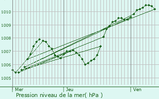 Graphe de la pression atmosphrique prvue pour Rochegude