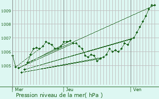 Graphe de la pression atmosphrique prvue pour Rouffach