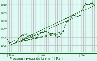 Graphe de la pression atmosphrique prvue pour Bassevelle