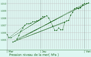 Graphe de la pression atmosphrique prvue pour Arbois