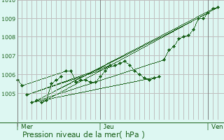 Graphe de la pression atmosphrique prvue pour Chevru