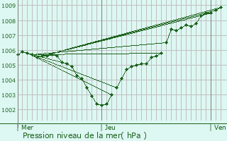 Graphe de la pression atmosphrique prvue pour Auderghem