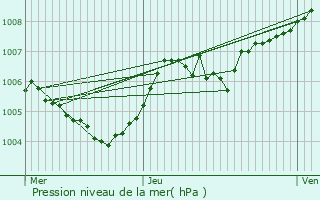 Graphe de la pression atmosphrique prvue pour Hellange