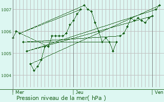 Graphe de la pression atmosphrique prvue pour Wissembourg