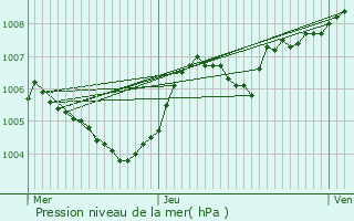 Graphe de la pression atmosphrique prvue pour Schneideschhof